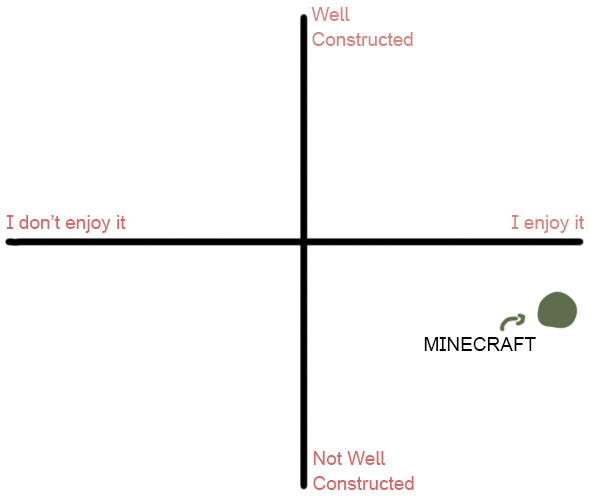 A two axis graph. One axis tracks enjoyment, the other axis tracks well-constructed-ness. Minecraft sits at 'just under mediocre' in terms of well constructedness, but 'I enjoy it a lot' in terms of joyousness.