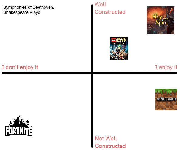 The graph from before has been upgraded with more data points. Slay the Spire sits at maximum enjoyment + maximum well-constructedness, Symphonies of Beethoven and Shakespeare Plays sit at maximum well-consructedness and minumum enjoyment. Lego Star Wars: The Complete Saga sits at Okay enjoyment and Okay well-constructedness. Fortnite sits at Minimum enjoyment and near-minimum well-constructedness.